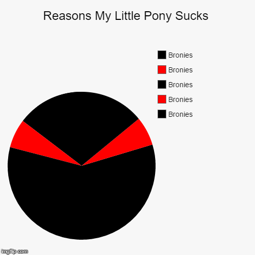 Reasons My Little Pony Sucks | image tagged in funny,pie charts,my little pony | made w/ Imgflip chart maker