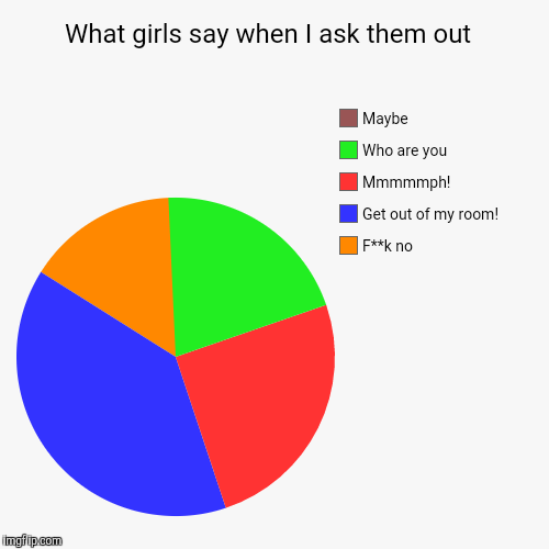 image tagged in funny,pie charts | made w/ Imgflip chart maker