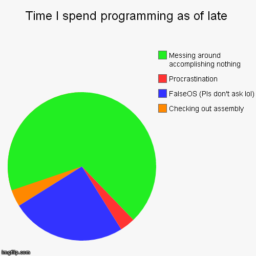 How I do programming as of late | Time I spend programming as of late | Checking out assembly, FalseOS (Pls don't ask lol), Procrastination, Messing around accomplishing noth | image tagged in funny,pie charts,programming | made w/ Imgflip chart maker