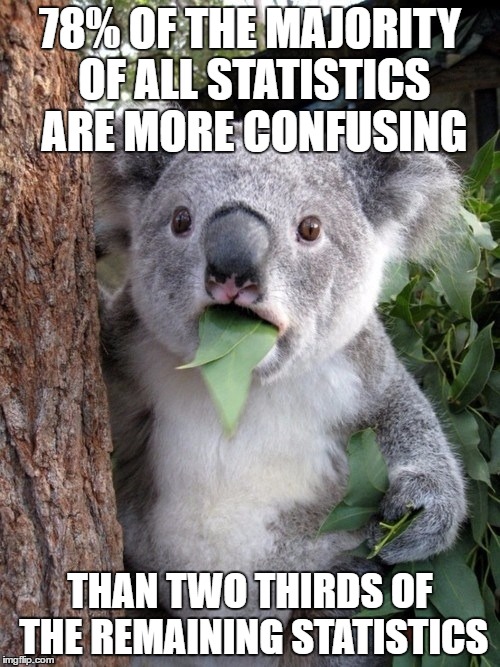 Surprised Koala | 78% OF THE MAJORITY OF ALL STATISTICS ARE MORE CONFUSING; THAN TWO THIRDS OF THE REMAINING STATISTICS | image tagged in memes,surprised coala,statistics | made w/ Imgflip meme maker