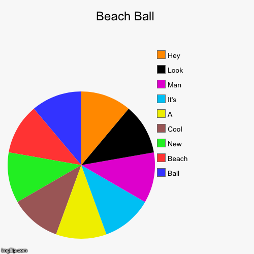 image tagged in funny,pie charts | made w/ Imgflip chart maker