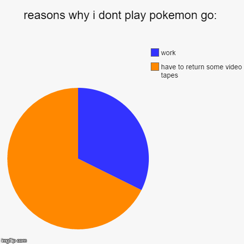 image tagged in funny,pie charts | made w/ Imgflip chart maker