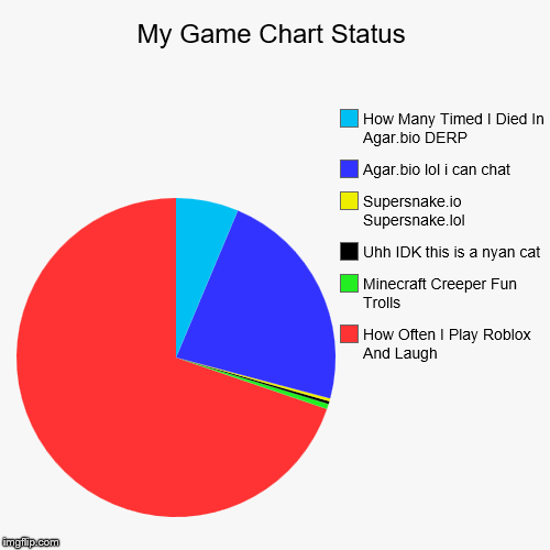 My Game Status | image tagged in game chart | made w/ Imgflip chart maker