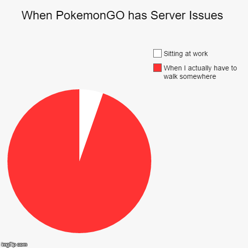 When PokemonGO has Server Issues | When I actually have to walk somewhere , Sitting at work | image tagged in funny,pie charts,pokemongo | made w/ Imgflip chart maker