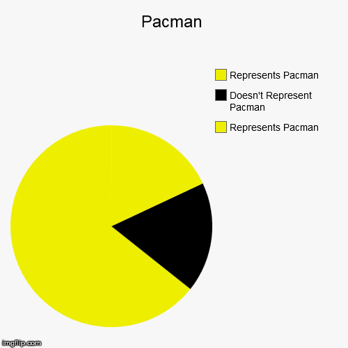Pacman | image tagged in funny,pie charts,pacman | made w/ Imgflip chart maker