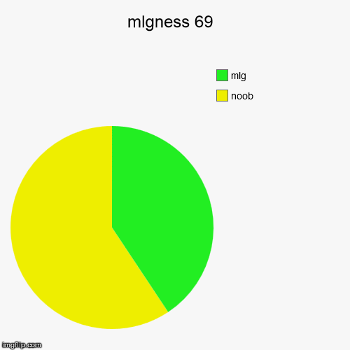 image tagged in funny,pie charts | made w/ Imgflip chart maker