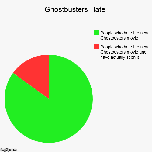 It is illogical to hate a movie until after you have seen it. | image tagged in funny,pie charts,ghostbusters reboot | made w/ Imgflip chart maker