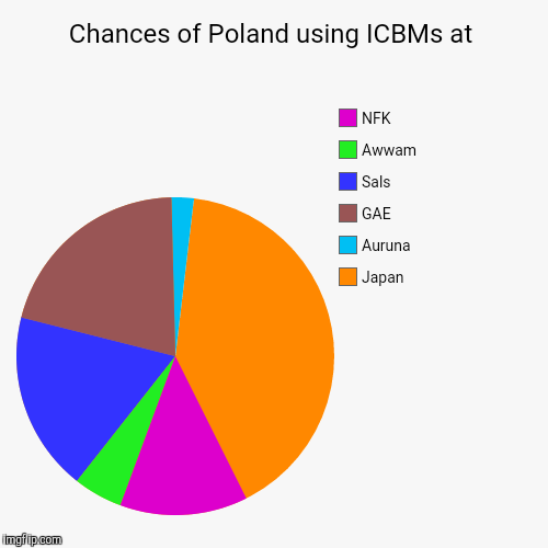Chances of Poland using ICBMs at | Japan, Auruna, GAE, Sals, Awwam, NFK | image tagged in funny,pie charts | made w/ Imgflip chart maker