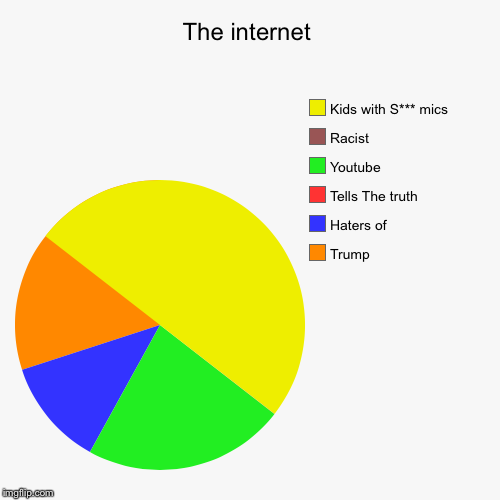 image tagged in funny,pie charts | made w/ Imgflip chart maker