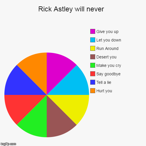 image tagged in funny,pie charts,rick astley,rick roll,music | made w/ Imgflip chart maker