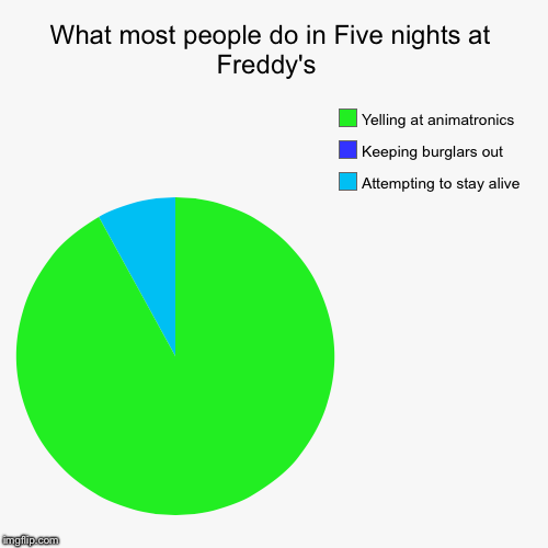 image tagged in funny,pie charts,fnaf | made w/ Imgflip chart maker