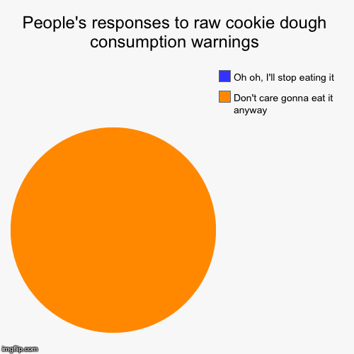 image tagged in funny,pie charts | made w/ Imgflip chart maker