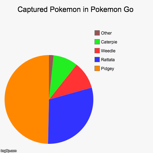 Pokemon Go Capture Chart | image tagged in pidgey,pokemon go,pie chart,caterpie,rattata,weedle | made w/ Imgflip chart maker