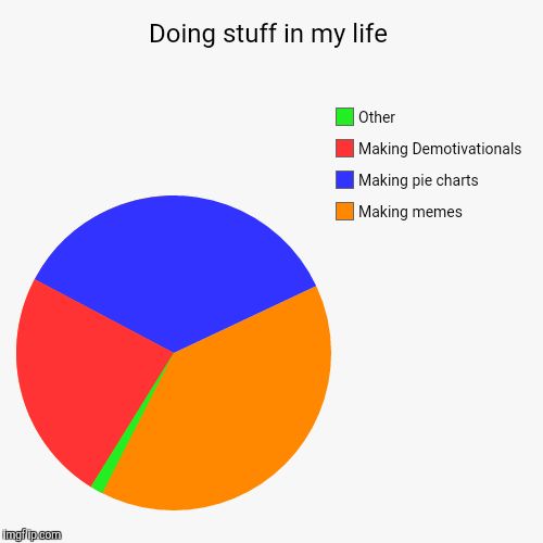 A pie chart of doing stuff Blank Meme Template