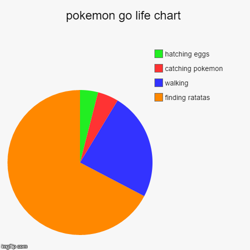 Pokemon Pie Chart
