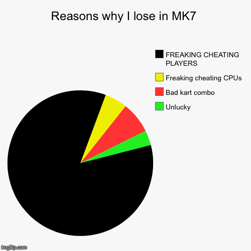 Reasons why I lose in MK7 | image tagged in funny,pie charts,mario,nintendo,cheaters | made w/ Imgflip chart maker