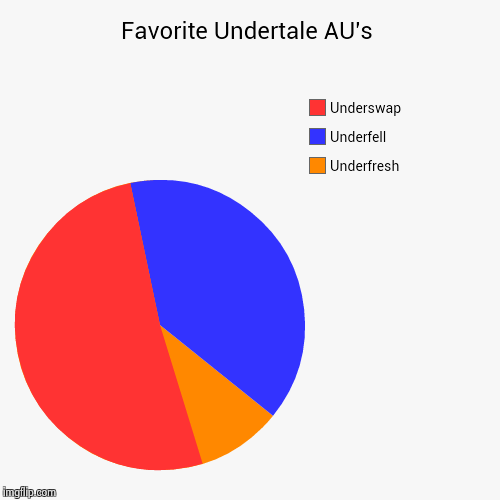 image tagged in funny,pie charts,undertale,au's | made w/ Imgflip chart maker