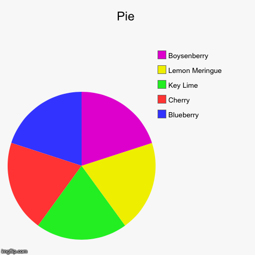 image tagged in funny,pie charts | made w/ Imgflip chart maker