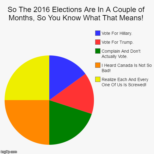 image tagged in funny,pie charts,election 2016,hillary clinton,donald trump,giant meteor | made w/ Imgflip chart maker