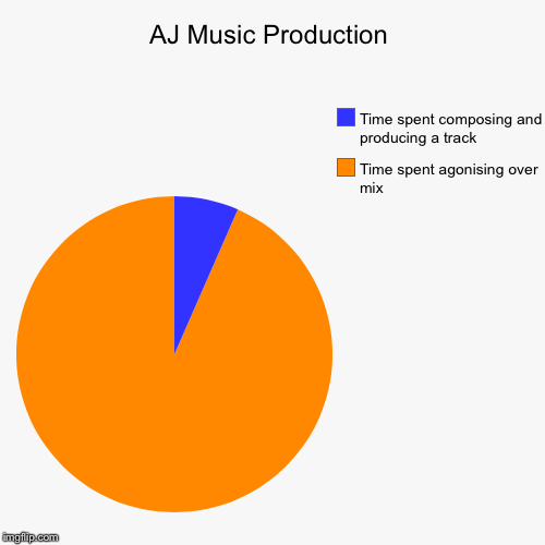 AJ Music Production | Time spent agonising over mix, Time spent composing and producing a track | image tagged in funny,pie charts | made w/ Imgflip chart maker