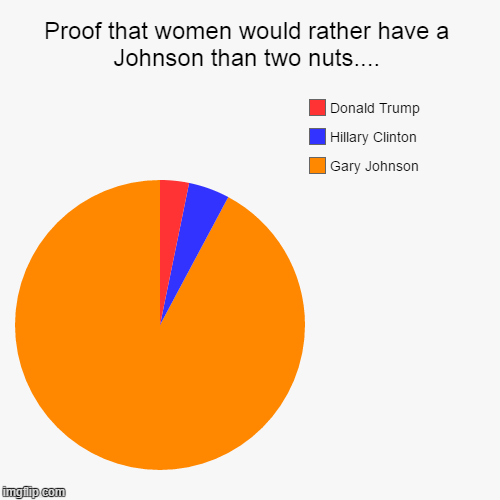 2016 Presidential Election - Female Voters | image tagged in funny,pie charts,clinton,trump,johnson,election | made w/ Imgflip chart maker