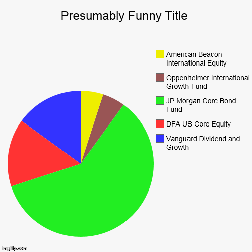 60/40 | image tagged in funny,pie charts | made w/ Imgflip chart maker