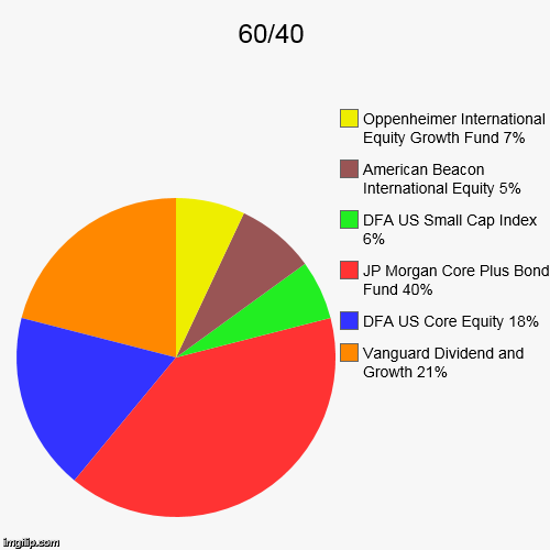 image tagged in funny,pie charts | made w/ Imgflip chart maker
