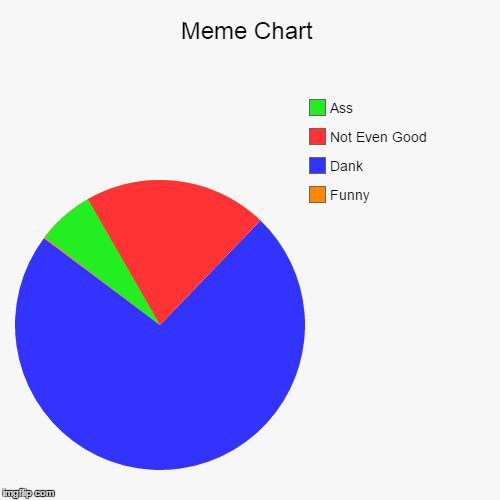 image tagged in funny,pie charts | made w/ Imgflip chart maker