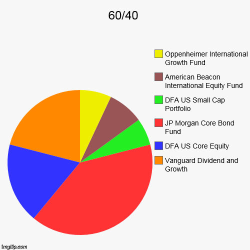 image tagged in funny,pie charts | made w/ Imgflip chart maker