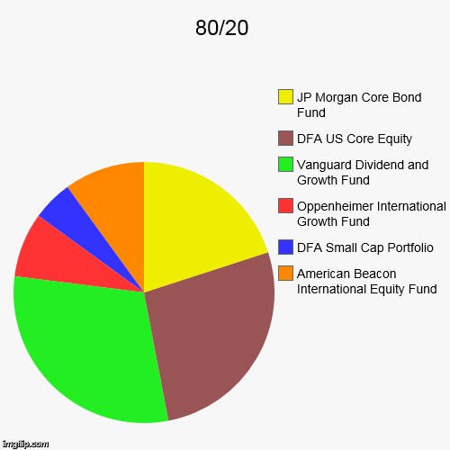 image tagged in funny,pie charts | made w/ Imgflip chart maker