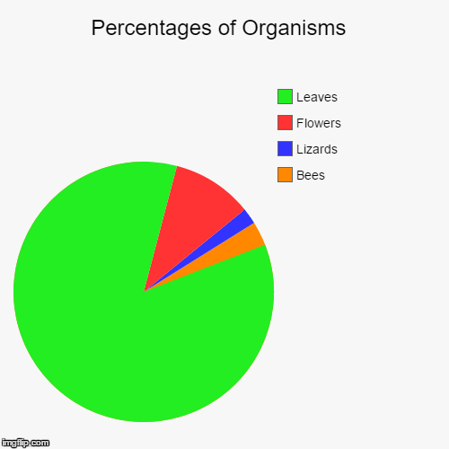 Percentages of Organisms - Imgflip