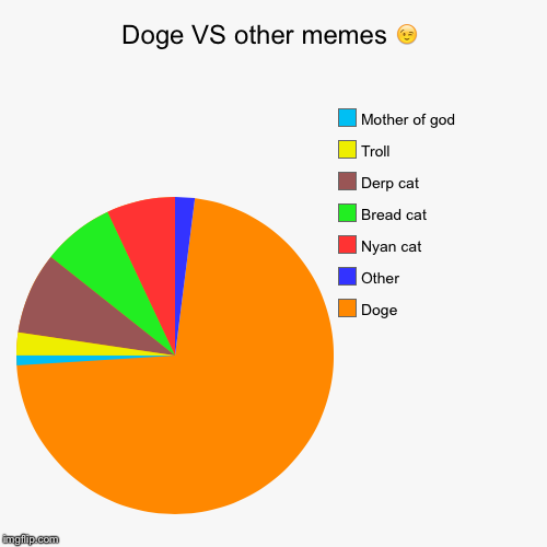 image tagged in funny,pie charts | made w/ Imgflip chart maker