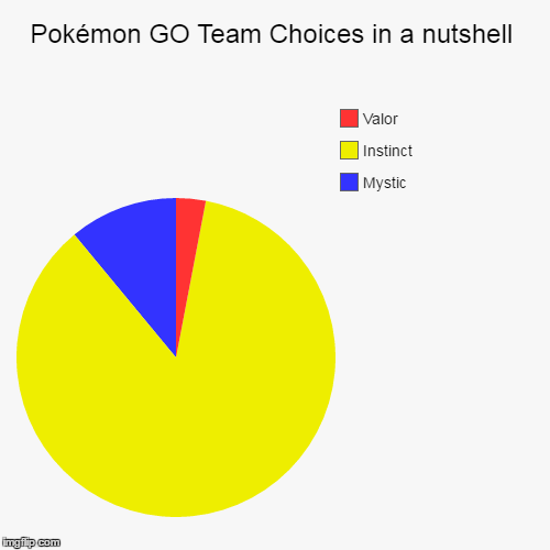 Well,maybe people thinks different. But actually,most Pokémon GO players that i see is on Team Instinct. I'll be on Mystic. | image tagged in funny,pie charts,pokemon go,pokemon go teams,pokemon | made w/ Imgflip chart maker
