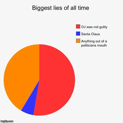 image tagged in funny,pie charts | made w/ Imgflip chart maker