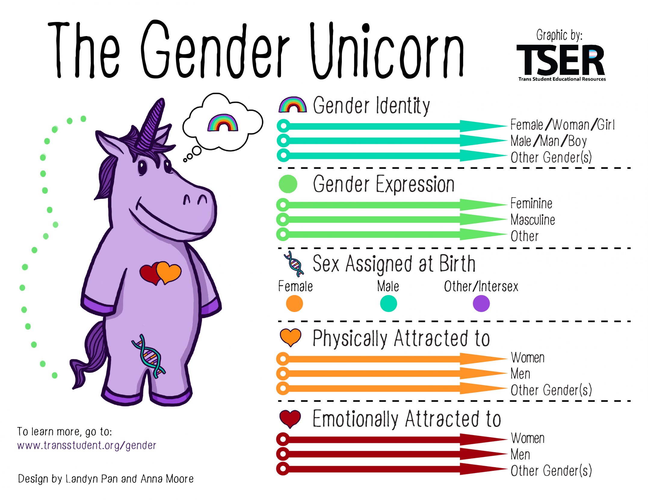 Gender unicorn  Blank Meme Template