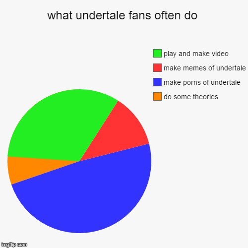 what undertale fans often do | do some theories, make porns of undertale, make memes of undertale, play and make video | image tagged in funny,pie charts | made w/ Imgflip chart maker