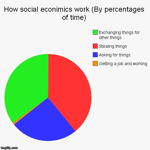 My take on social economics | How social econimics work (By percentages of time) | Getting a job and working, Asking for things, Stealing things, Exchanging things for ot | image tagged in funny,pie charts,economics | made w/ Imgflip chart maker