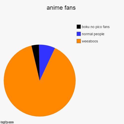 image tagged in funny,pie charts | made w/ Imgflip chart maker