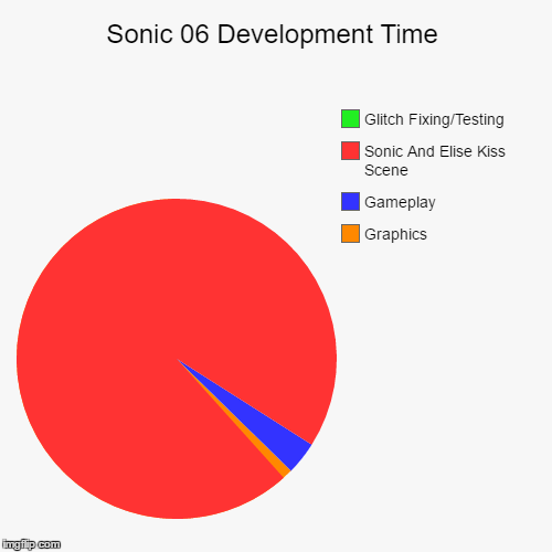 image tagged in funny,pie charts,sonic the hedgehog | made w/ Imgflip chart maker