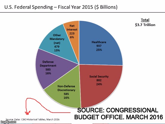 SOURCE: CONGRESSIONAL BUDGET OFFICE. MARCH 2016 | made w/ Imgflip meme maker