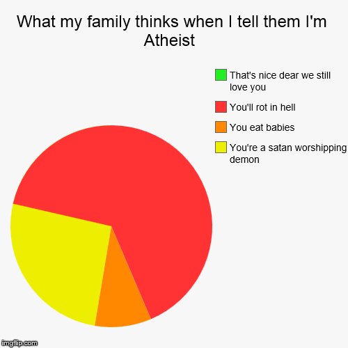 The sad truth of not being accepted by Christian relatives | image tagged in funny,pie charts,sad,truth | made w/ Imgflip chart maker