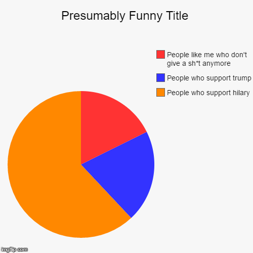 image tagged in funny,pie charts | made w/ Imgflip chart maker