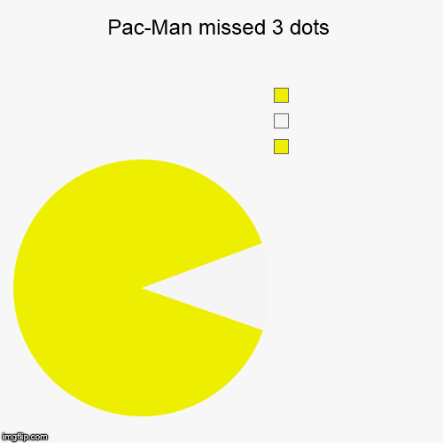 image tagged in funny,pie charts | made w/ Imgflip chart maker