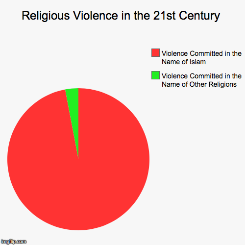 Religious Violence in the 21st Century | image tagged in funny,pie charts,islam,isis,muslims,terrorism | made w/ Imgflip chart maker