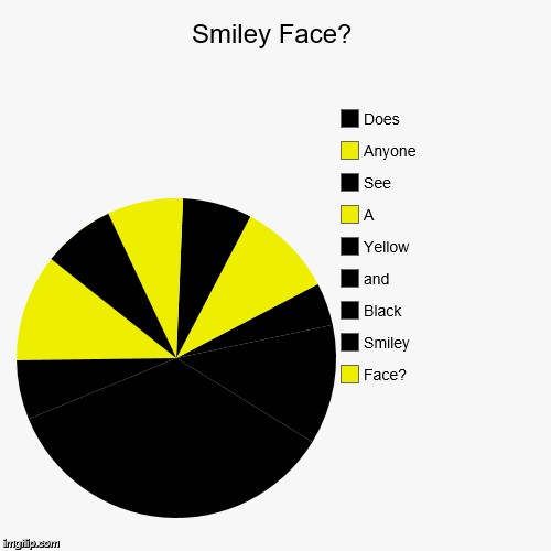 image tagged in funny,pie charts | made w/ Imgflip chart maker