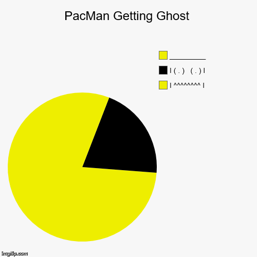 image tagged in funny,pie charts | made w/ Imgflip chart maker