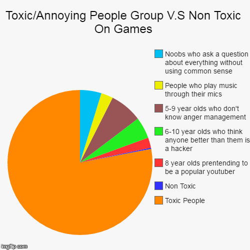 image tagged in funny,pie charts | made w/ Imgflip chart maker