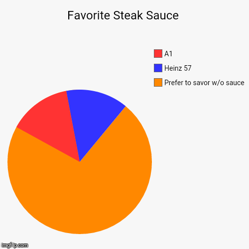 Steak Sauce | image tagged in funny,pie charts | made w/ Imgflip chart maker