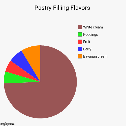 Pastry Fillings | image tagged in funny,pie charts | made w/ Imgflip chart maker