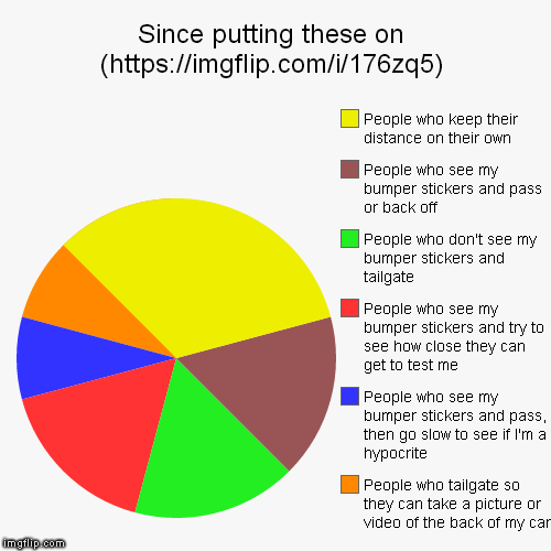 image tagged in funny,pie charts | made w/ Imgflip chart maker